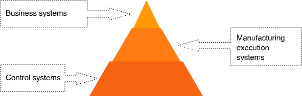 Figure 1. Where does MES fit in?